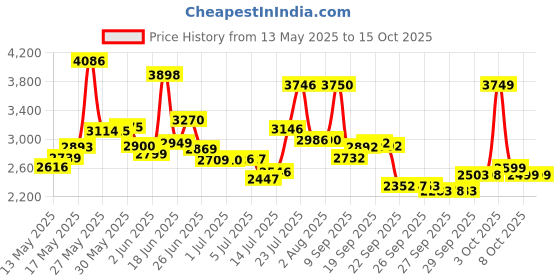 flipkart.com starx 50 kg with 3FT Curl and 5FT Straight Rod Unfilled Punching Bag & PVC Dumbbells Home Gym Combo starx Price History Graph from 13 May 2025 to 15 Oct 2025