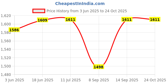 flipkart.com wk life 5.0 Kids (Pink) Bluetooth Headset wk life Price History Graph from 3 Jun 2025 to 24 Oct 2025