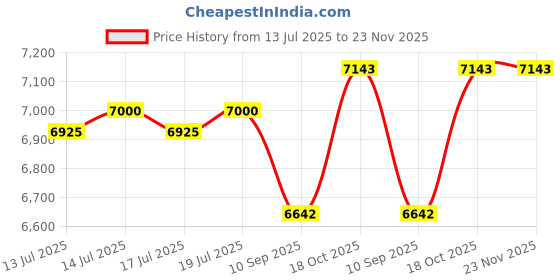 flipkart.com reistronix energy instruments 5.0 KVA ( 90V - 290V ) Digital voltage stabilizer reistronix energy instruments Price History Graph from 13 Jul 2025 to 23 Nov 2025