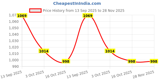 flipkart.com nilkamal 50 L Brown Laundry Basket nilkamal Price History Graph from 13 Sep 2025 to 27 Nov 2025