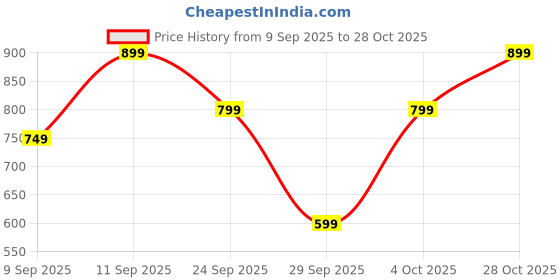 flipkart.com cello 50 L Brown Laundry Basket cello Price History Graph from 9 Sep 2025 to 28 Oct 2025