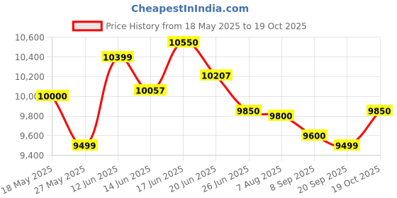 flipkart.com bajaj 50 L Desert Air Cooler bajaj Price History Graph from 18 May 2025 to 19 Oct 2025