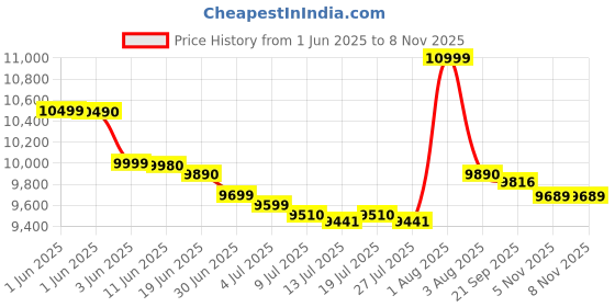 flipkart.com kenstar 50 L Desert Air Cooler kenstar Price History Graph from 1 Jun 2025 to 6 Nov 2025