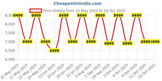 flipkart.com hindware smart appliances 50 L Desert Air Cooler hindware smart appliances Price History Graph from 15 May 2025 to 13 Oct 2025