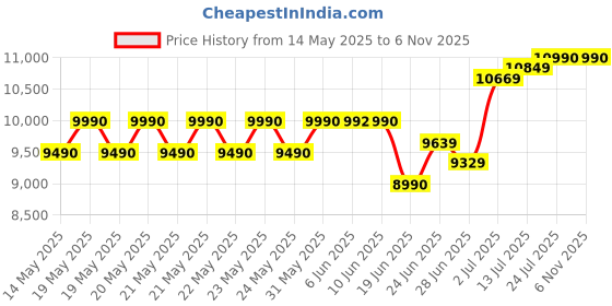flipkart.com kenstar 50 L Desert Air Cooler kenstar Price History Graph from 14 May 2025 to 6 Nov 2025