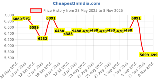 flipkart.com symphony 50 L Desert Air Cooler symphony Price History Graph from 28 May 2025 to 7 Nov 2025