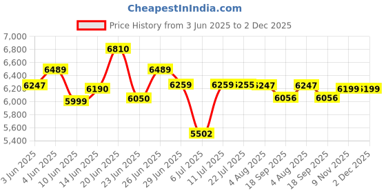 flipkart.com amplesta 50 L Desert Air Cooler amplesta Price History Graph from 3 Jun 2025 to 1 Dec 2025