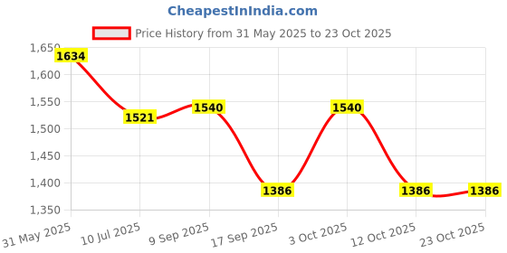 flipkart.com karrier 50 L Gym Duffel Bag - 50 L Gym Duffel Bag, Travel, Trekking, Backpack - Blue karrier Price History Graph from 31 May 2025 to 23 Oct 2025