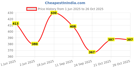 flipkart.com blufin 50 L Gym Duffel Bag - 50 L Hand Duffel Bag Travel For Men And Women - Grey blufin Price History Graph from 1 Jun 2025 to 25 Oct 2025