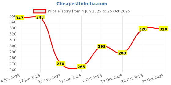 flipkart.com modish 50 L Gym Duffel Bag - 50 Liter Expandable Travel Bags for Women, Duffle Bags for Women Luggage - Maroon modish Price History Graph from 4 Jun 2025 to 24 Oct 2025