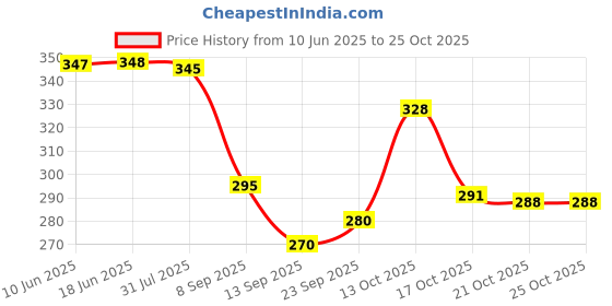 flipkart.com modish 50 L Gym Duffel Bag - 50 Liter Expandable Travel Bags for Women, Duffle Bags for Women Luggage - Peach modish Price History Graph from 10 Jun 2025 to 24 Oct 2025