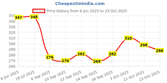 flipkart.com modish 50 L Gym Duffel Bag - 50 Liter Expandable Travel Bags for Women, Duffle Bags for Women Luggage - Pink modish Price History Graph from 6 Jun 2025 to 22 Oct 2025
