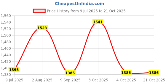 flipkart.com karrier 50 L Gym Duffel Bag - Brown - Brown karrier Price History Graph from 9 Jul 2025 to 21 Oct 2025