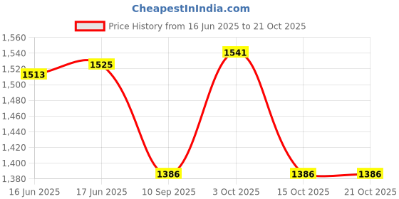 flipkart.com karrier 50 L Gym Duffel Bag - Green - Green karrier Price History Graph from 16 Jun 2025 to 20 Oct 2025