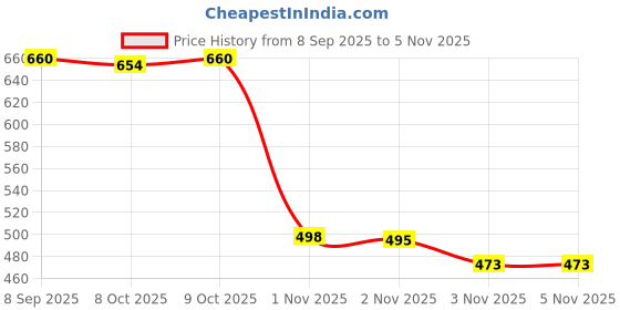 flipkart.com kidsmuch 50 L Gym Duffel Bag - Gym Bag Womens Mens with Shoes Compartment and Wet Pocket,Travel Duffel Bag - Black kidsmuch Price History Graph from 8 Sep 2025 to 3 Nov 2025