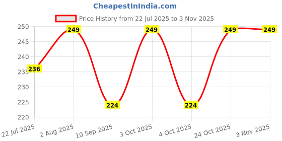 flipkart.com city creations 50 L Gym Duffel Bag - Hand Duffel Bag - Black city creations Price History Graph from 22 Jul 2025 to 2 Nov 2025