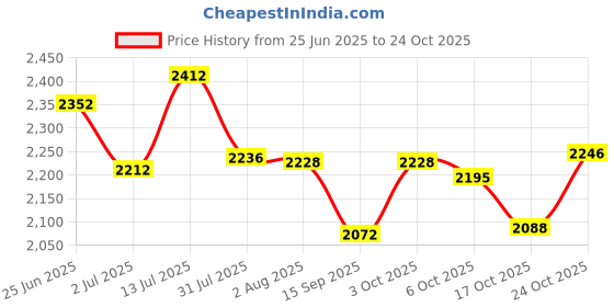 flipkart.com kritika enterprise 50 L Plastic 50 LTR ICE BOX Ice Bucket kritika enterprise Price History Graph from 25 Jun 2025 to 24 Oct 2025