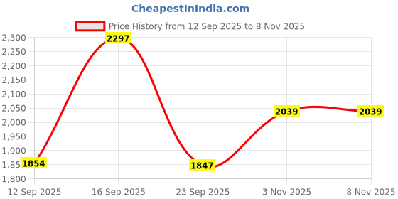flipkart.com kritika enterprise 50 L Plastic 50L Ice Bucket Ice Bucket kritika enterprise Price History Graph from 12 Sep 2025 to 8 Nov 2025