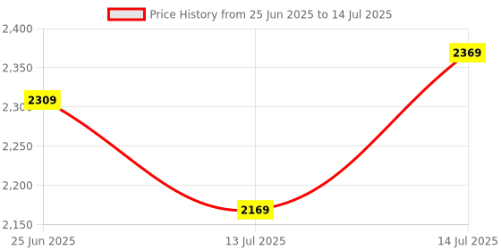 flipkart.com randal 50 L Plastic Chiller Ice Box Vent Lid & Water Outer Plug | Ice Bucket - 50 Ltr Ice Bucket randal Price History Graph from 25 Jun 2025 to 14 Jul 2025