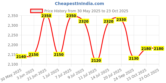 flipkart.com swagath furniture 50 L PLASTIC DRUM WITH LID DRUM50_BL-4 50 L Drum swagath furniture Price History Graph from 30 May 2025 to 23 Oct 2025