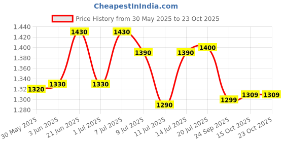 flipkart.com swagath furniture 50 L PLASTIC DRUM WITH LID DRUM50_BR-2 50 L Drum swagath furniture Price History Graph from 30 May 2025 to 23 Oct 2025