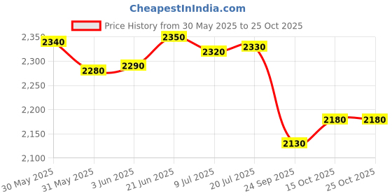 flipkart.com swagath furniture 50 L PLASTIC DRUM WITH LID DRUM50_CG-4 50 L Drum swagath furniture Price History Graph from 30 May 2025 to 25 Oct 2025