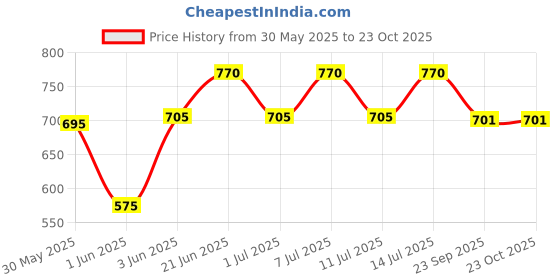 flipkart.com swagath furniture 50 L PLASTIC DRUM WITH LID DRUM50_YL-1 50 L Drum swagath furniture Price History Graph from 30 May 2025 to 23 Oct 2025