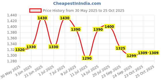 flipkart.com swagath furniture 50 L PLASTIC DRUM WITH LID DRUM50_YL-2 50 L Drum swagath furniture Price History Graph from 30 May 2025 to 23 Oct 2025