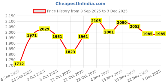flipkart.com easymart 50 L Plastic Ice Box 50 LTR Red Ice Bucket easymart Price History Graph from 8 Sep 2025 to 2 Dec 2025