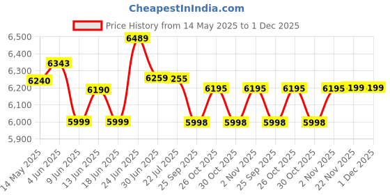 flipkart.com amplesta 50 L Room/Personal Air Cooler amplesta Price History Graph from 14 May 2025 to 30 Nov 2025