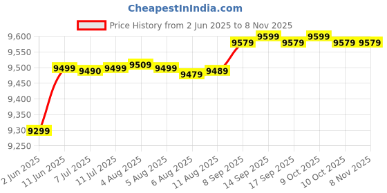 flipkart.com kenstar 50 L Room/Personal Air Cooler kenstar Price History Graph from 2 Jun 2025 to 8 Nov 2025