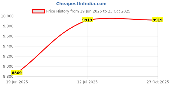 flipkart.com arsomaa 50 L Room/Personal Air Cooler arsomaa Price History Graph from 19 Jun 2025 to 22 Oct 2025