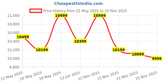flipkart.com minifrost 50 L Single Door Mini Freezer minifrost Price History Graph from 22 May 2025 to 25 Nov 2025