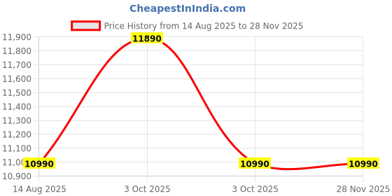 flipkart.com voltas 50 L Single Door Mini Freezer voltas Price History Graph from 14 Aug 2025 to 27 Nov 2025