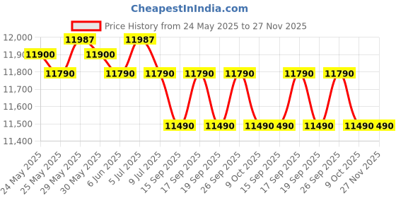 flipkart.com voltas 50 L Single Door Upright Freezer voltas Price History Graph from 24 May 2025 to 27 Nov 2025