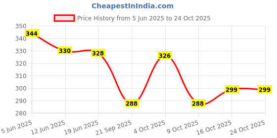 flipkart.com saima 50 L Strolley Duffel Bag - 50 L STROLLEY DUFFEL BAG - DUFFLE BAG FOR MEN AND WOMEN - Brown - Regular Capacity saima Price History Graph from 5 Jun 2025 to 24 Oct 2025