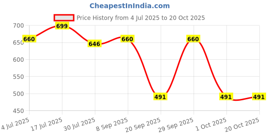 flipkart.com tahafashion 50 L Strolley Duffel Bag - Combo Set of 2, Unisex Travel Bags Light Weight Small Travel Duffel Bag - Purple, Blue - Regular Capacity tahafashion Price History Graph from 4 Jul 2025 to 20 Oct 2025