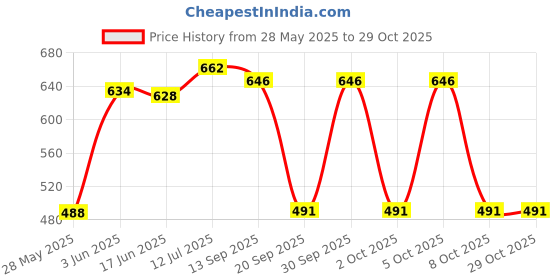 flipkart.com tahafashion 50 L Strolley Duffel Bag - Combo Set of 2, Unisex Travel Bags Light Weight Small Travel Duffel Bag - Purple, Red - Regular Capacity tahafashion Price History Graph from 28 May 2025 to 29 Oct 2025