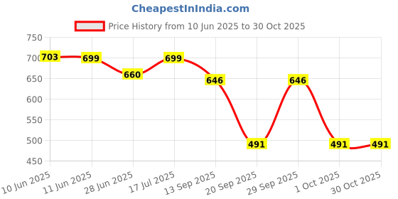 flipkart.com tahafashion 50 L Strolley Duffel Bag - Combo Set of 2, Unisex Travel Bags Light Weight Small Travel Duffel Bag - Red, Blue - Regular Capacity tahafashion Price History Graph from 10 Jun 2025 to 30 Oct 2025