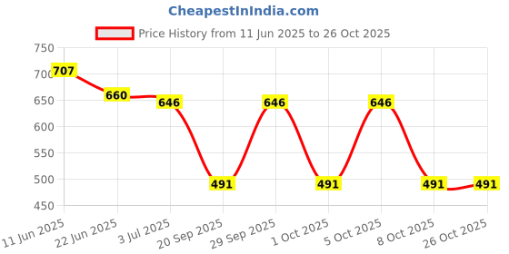 flipkart.com tahafashion 50 L Strolley Duffel Bag - Combo Set of 2, Unisex Travel Bags Light Weight Small Travel Duffel Bag - Red, Purple - Regular Capacity tahafashion Price History Graph from 11 Jun 2025 to 25 Oct 2025