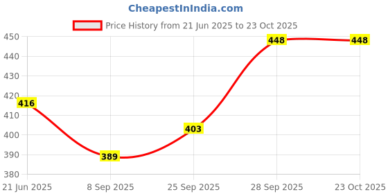 flipkart.com aliya aliva luggage 50 L Strolley Duffel Bag - New Model For Travelling Stylish Duffel Luggage Bag - Blue - Regular Capacity aliya aliva luggage Price History Graph from 21 Jun 2025 to 23 Oct 2025