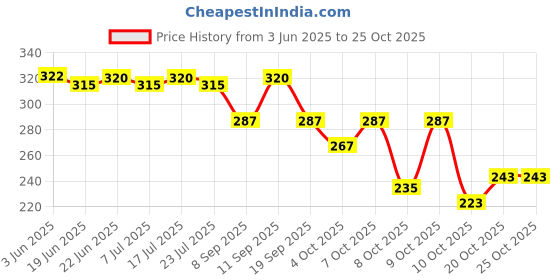 flipkart.com tahafashion 50 L Strolley Duffel Bag - STYLISH TRAVEL DUFFEL LUGGAGE BAG WITH TOW WHEEL TRAVELLING MEN WOMEN BAGS - Blue - Regular Capacity tahafashion Price History Graph from 3 Jun 2025 to 24 Oct 2025