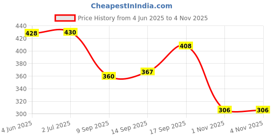 flipkart.com blue star luggage 50 L Strolley Duffel Bag - WDB 1172 - Blue, Grey - Regular Capacity blue star luggage Price History Graph from 4 Jun 2025 to 3 Nov 2025