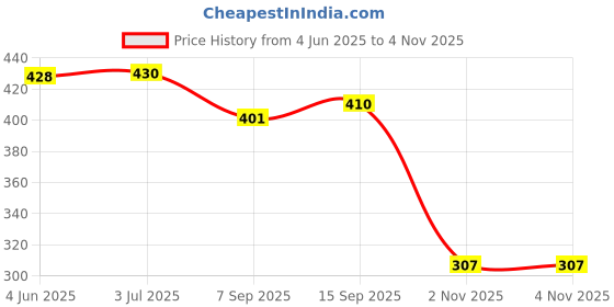 flipkart.com blue star luggage 50 L Strolley Duffel Bag - WDB 1172 - Blue - Regular Capacity blue star luggage Price History Graph from 4 Jun 2025 to 2 Nov 2025