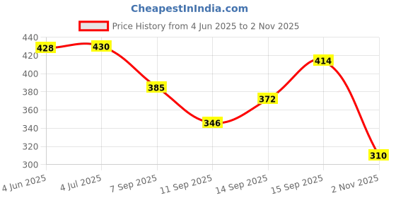 flipkart.com blue star luggage 50 L Strolley Duffel Bag - WDB 1172 - Maroon - Regular Capacity blue star luggage Price History Graph from 4 Jun 2025 to 2 Nov 2025