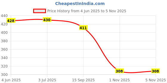 flipkart.com blue star luggage 50 L Strolley Duffel Bag - WDB 1172 - Purple - Regular Capacity blue star luggage Price History Graph from 4 Jun 2025 to 5 Nov 2025