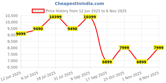flipkart.com kenstar 50 L Tower Air Cooler kenstar Price History Graph from 12 Jun 2025 to 6 Nov 2025