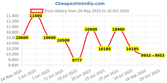 flipkart.com symphony 50 L Tower Air Cooler symphony Price History Graph from 24 May 2025 to 20 Oct 2025