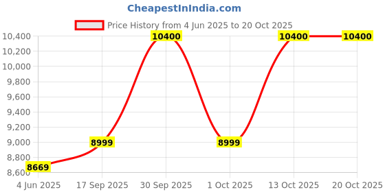 flipkart.com bajaj 50 L Tower Air Cooler bajaj Price History Graph from 4 Jun 2025 to 19 Oct 2025