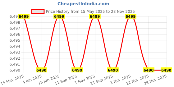 flipkart.com aisen 50 L Window Air Cooler aisen Price History Graph from 15 May 2025 to 28 Nov 2025